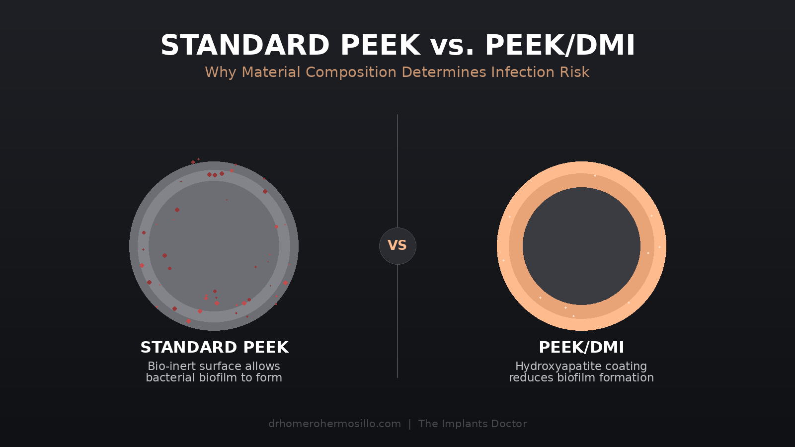 Diagram comparing standard PEEK implant material, shown with bacterial biofilm on its surface, against bioactive PEEK implant material, shown with a hydroxyapatite coating that reduces biofilm formation